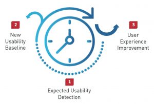 , Expected usability! Il ponte fra usabilità ed User Experience<dataavatar hidden data-avatar-url=https://secure.gravatar.com/avatar/f2da8d638f5f989db37fd22c4f9485b9?s=96&d=mm&r=g></dataavatar>